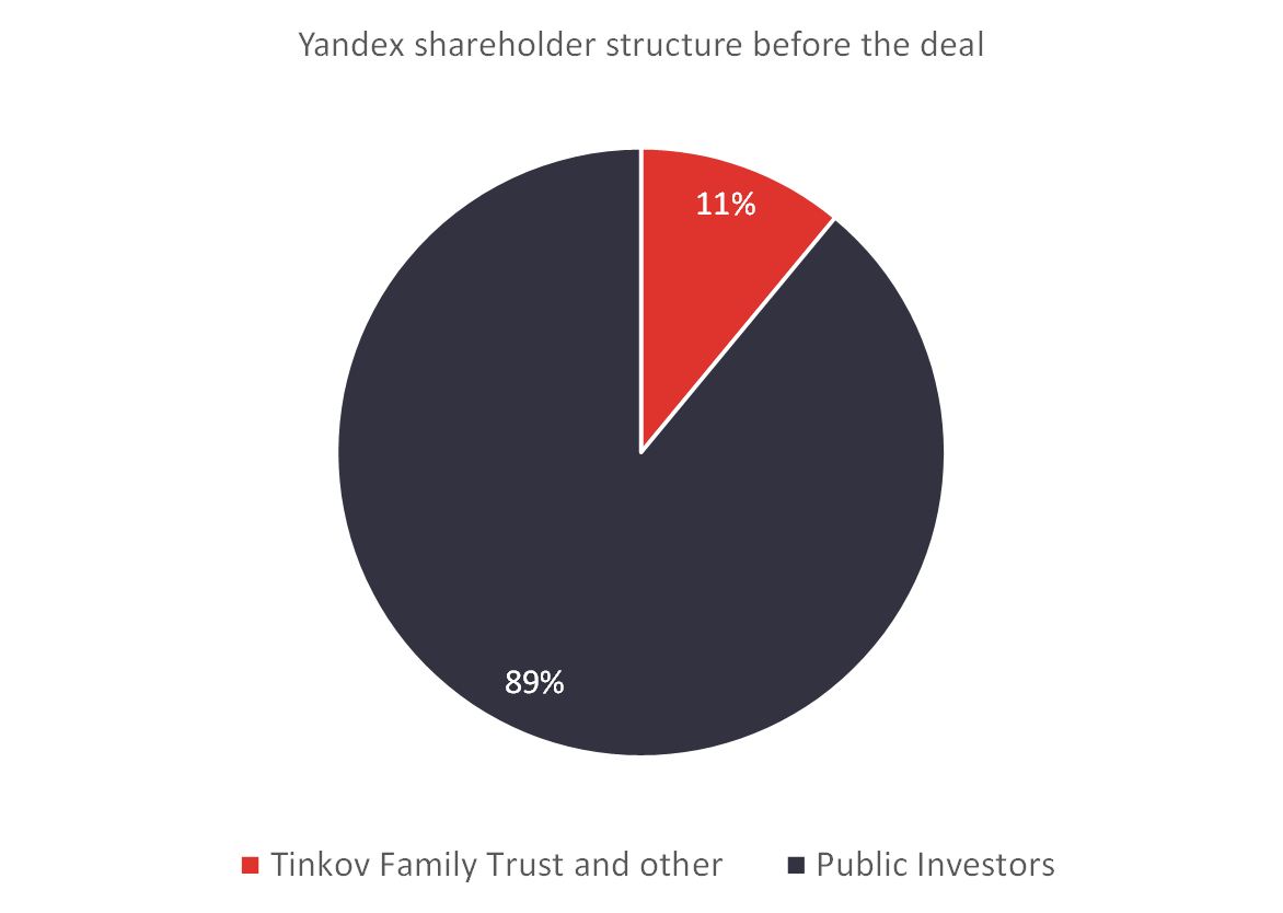 Yandex shareholder structure before the deal